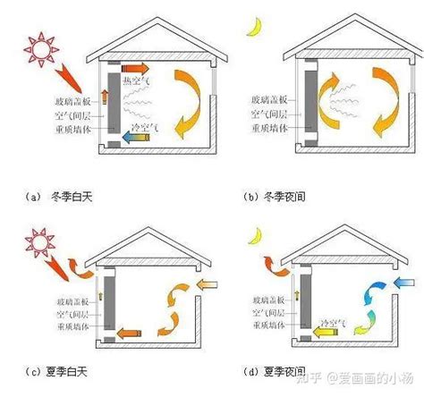 房屋降温